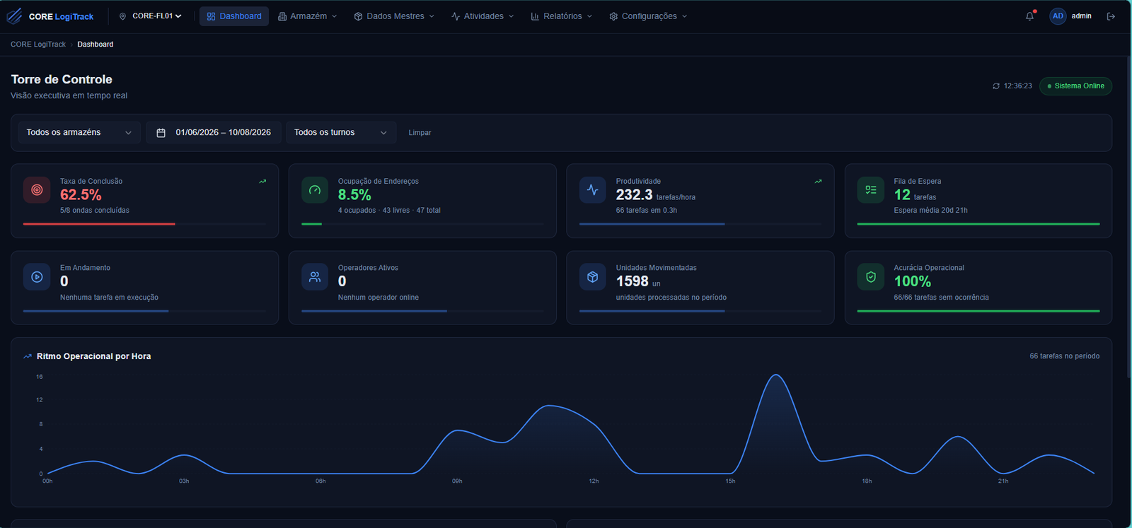 Dashboard Torre de Controle do CORE LogiTrack — visão executiva em tempo real